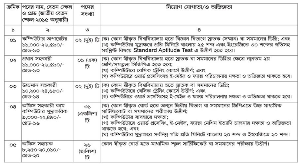 Today Job News BD