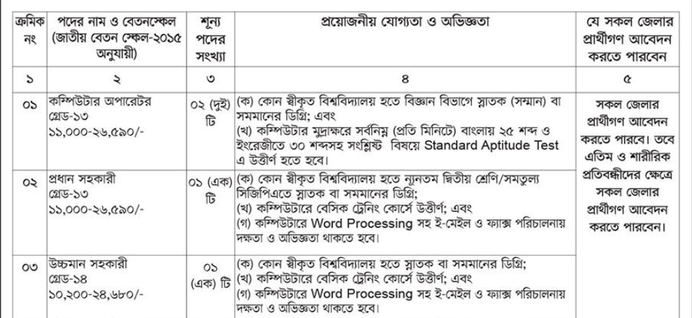 Today Job News BD